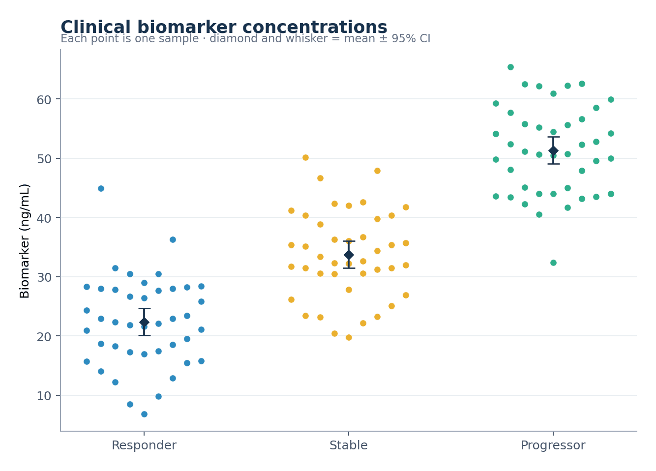 Biomarcatore clinico per gruppo di risposta — Carica il set «Biomarcatore clinico per gruppo di risposta» in Creatore di grafici beeswarm, genera la figura e personalizzala in SciVis.