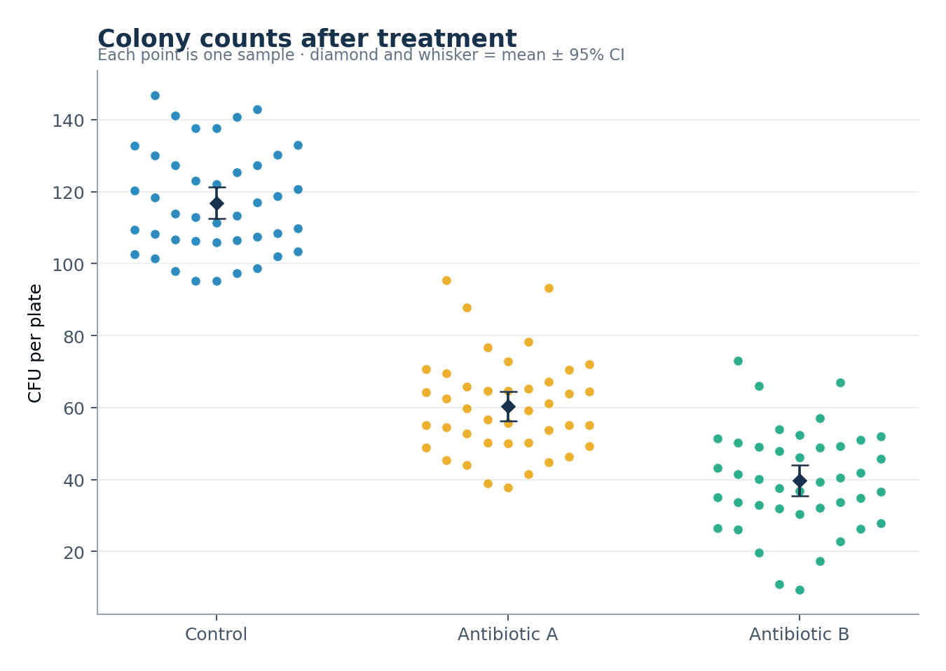 Conteggio di colonie con antibiotici — Carica il set «Conteggio di colonie con antibiotici» in Creatore di grafici beeswarm, genera la figura e personalizzala in SciVis.