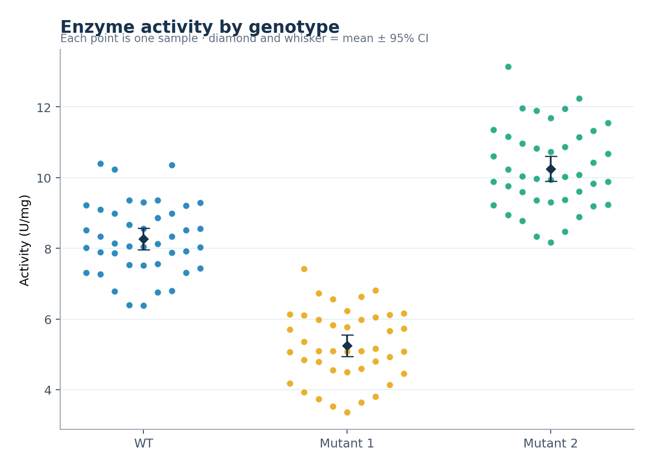 Attività enzimatica per genotipo — Carica il set «Attività enzimatica per genotipo» in Creatore di grafici beeswarm, genera la figura e personalizzala in SciVis.