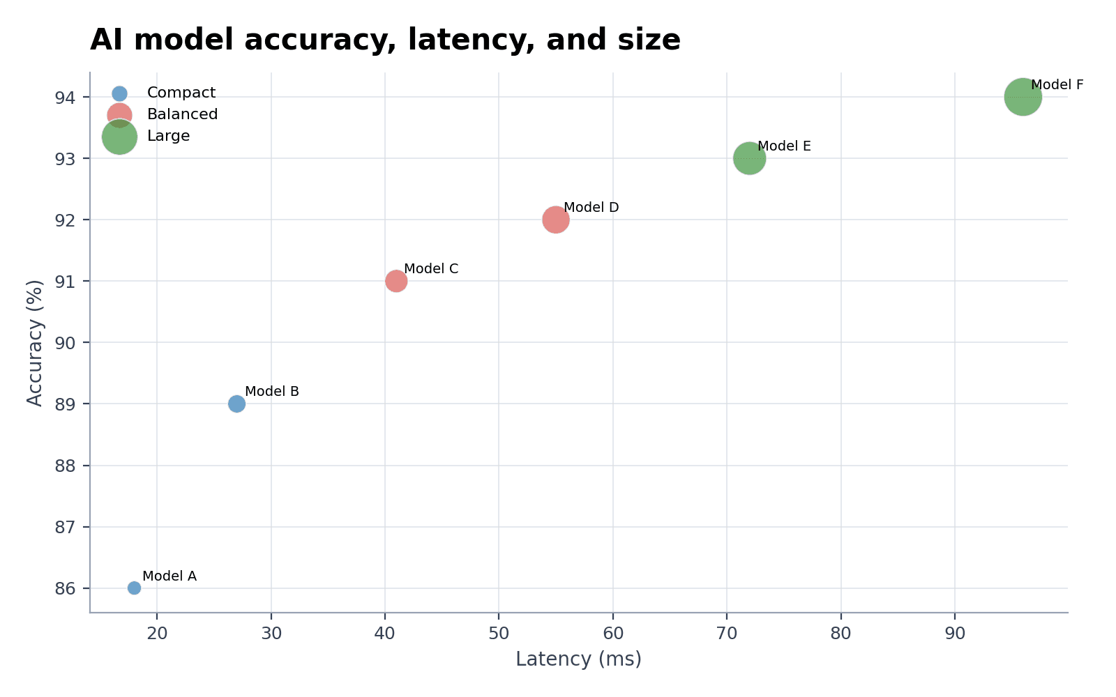 Comparación de modelos de IA — Carga el conjunto «Comparación de modelos de IA» en Creador de gráficos de burbujas, genera la figura y personalízala en SciVis.