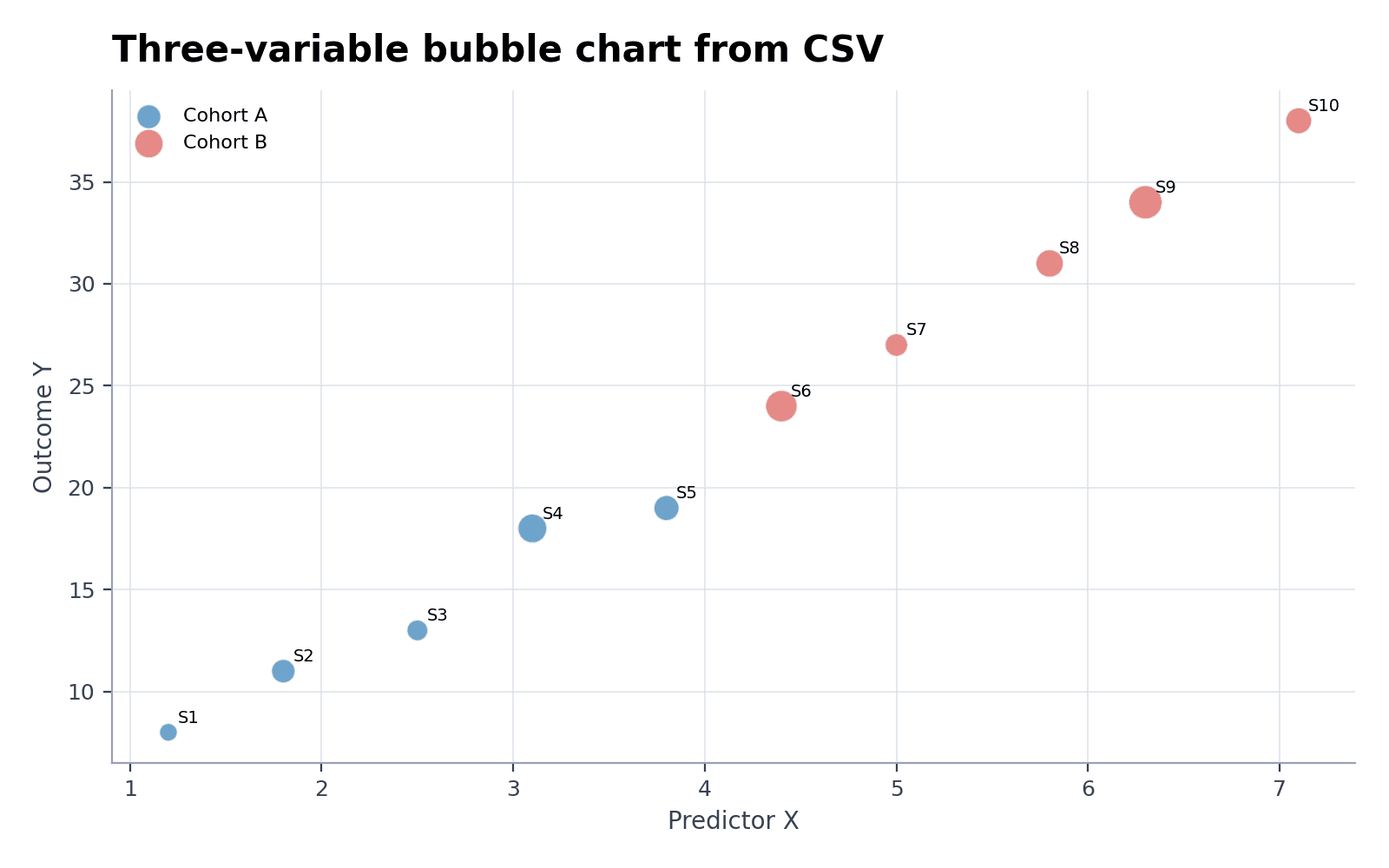 Gráfico de burbujas estilo Excel desde CSV — Carga el conjunto «Gráfico de burbujas estilo Excel desde CSV» en Creador de gráficos de burbujas, genera la figura y personalízala en SciVis.