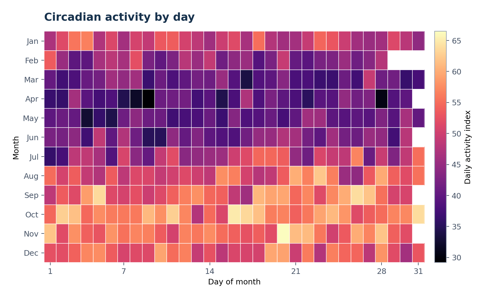 Animal activity calendar — Load the Animal activity calendar sample dataset in Calendar Heatmap Generator, generate the figure, and customize it in SciVis.
