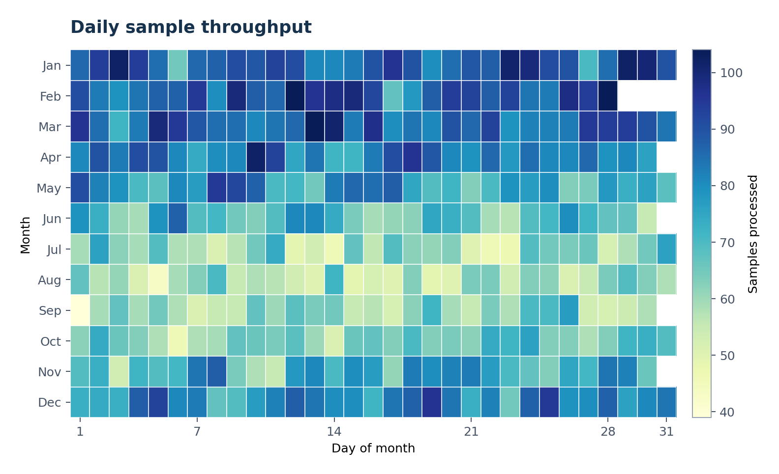 Daily sample throughput — Load the Daily sample throughput sample dataset in Calendar Heatmap Generator, generate the figure, and customize it in SciVis.