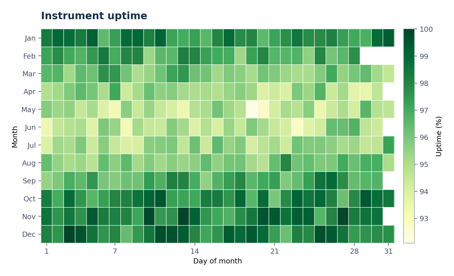 Instrument uptime by day — Load the Instrument uptime by day sample dataset in Calendar Heatmap Generator, generate the figure, and customize it in SciVis.