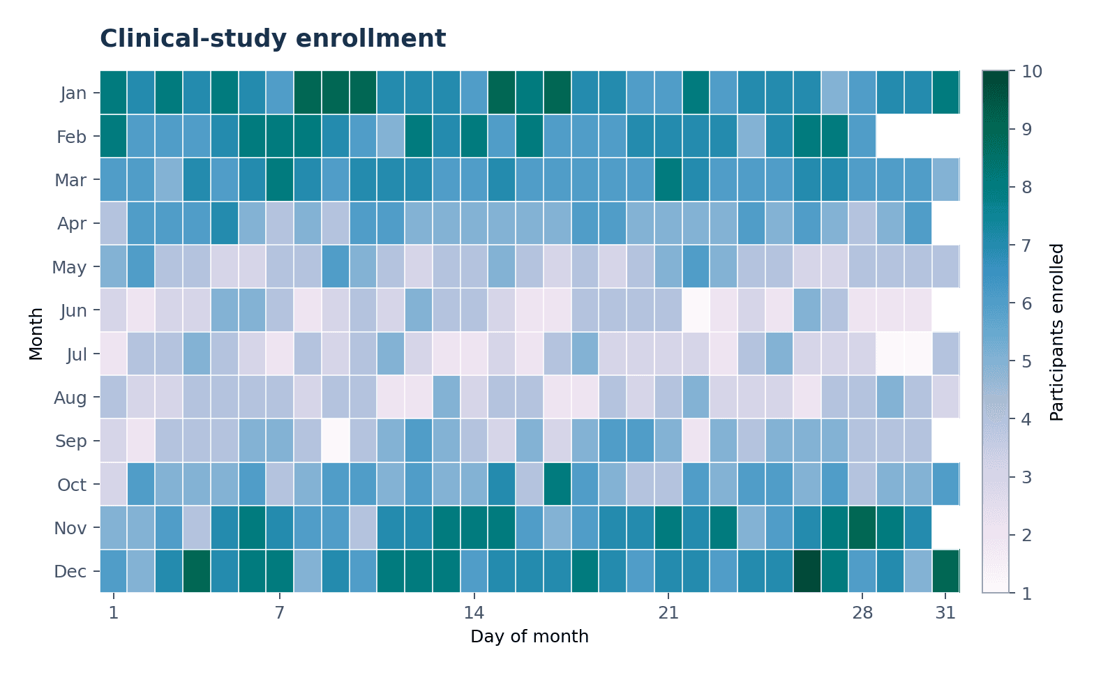 Clinical enrollment calendar — Load the Clinical enrollment calendar sample dataset in Calendar Heatmap Generator, generate the figure, and customize it in SciVis.