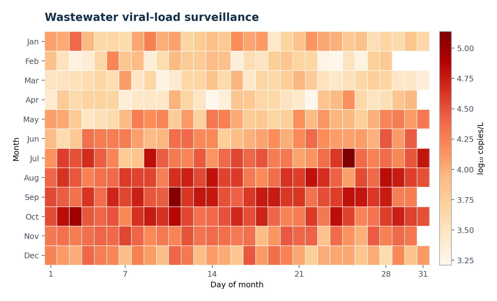 Wastewater viral load monitoring — Load the Wastewater viral load monitoring sample dataset in Calendar Heatmap Generator, generate the figure, and customize it in SciVis.