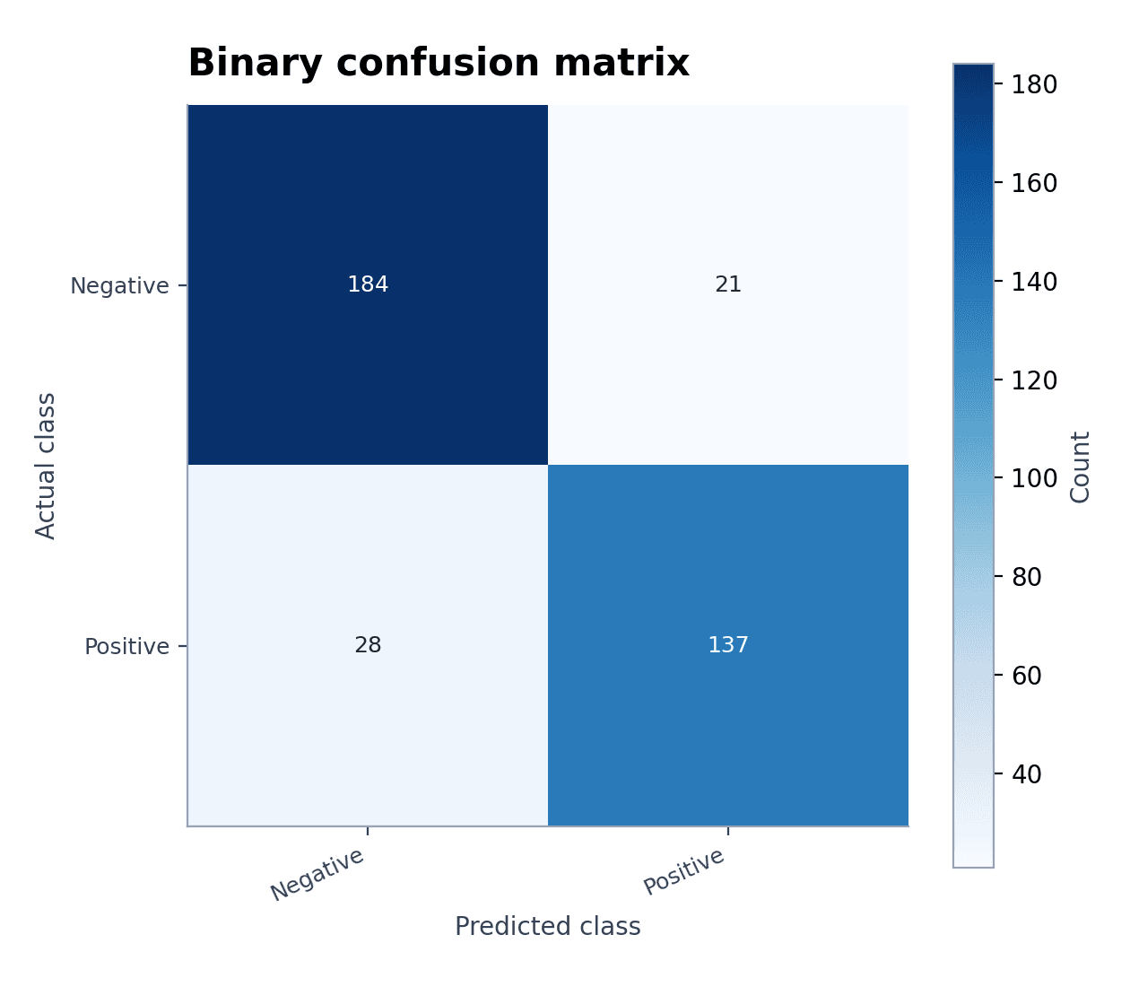 Binary Confusion Matrix Example — Load the Binary Confusion Matrix Example sample dataset in Confusion Matrix Generator, generate the figure, and customize it in SciVis.