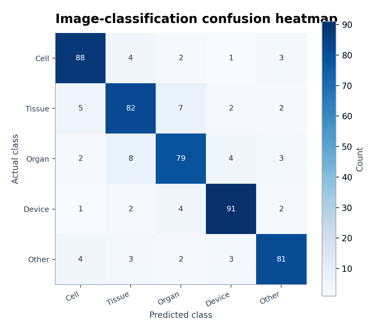Confusion Matrix Heatmap — Load the Confusion Matrix Heatmap sample dataset in Confusion Matrix Generator, generate the figure, and customize it in SciVis.