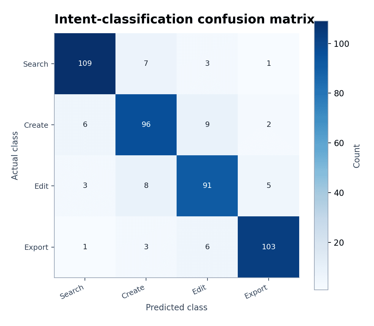 Machine-Learning Confusion Matrix — Load the Machine-Learning Confusion Matrix sample dataset in Confusion Matrix Generator, generate the figure, and customize it in SciVis.