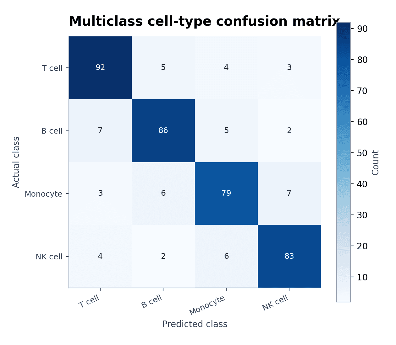 Multiclass Confusion Matrix — Load the Multiclass Confusion Matrix sample dataset in Confusion Matrix Generator, generate the figure, and customize it in SciVis.
