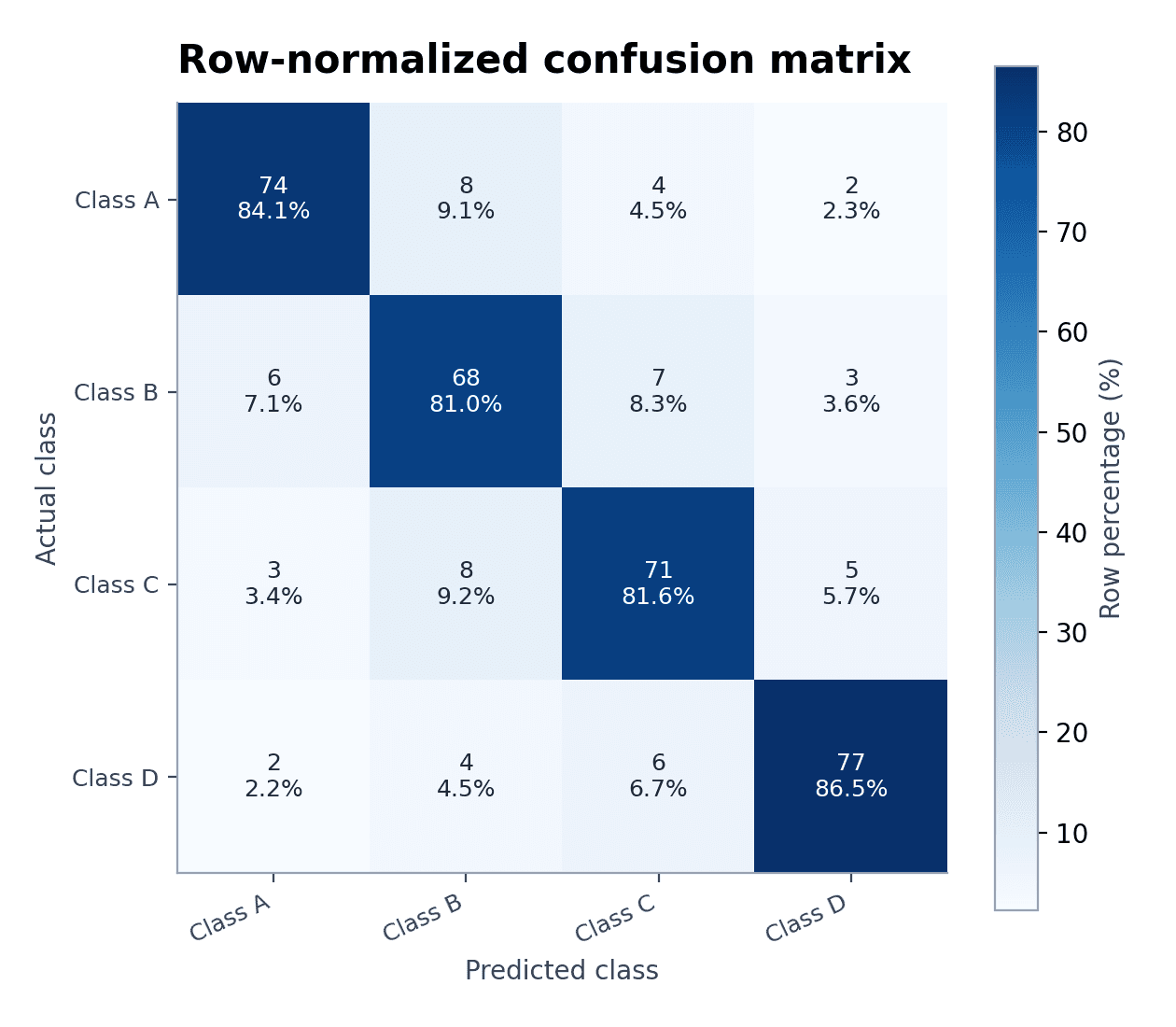 Normalized Confusion Matrix — Load the Normalized Confusion Matrix sample dataset in Confusion Matrix Generator, generate the figure, and customize it in SciVis.