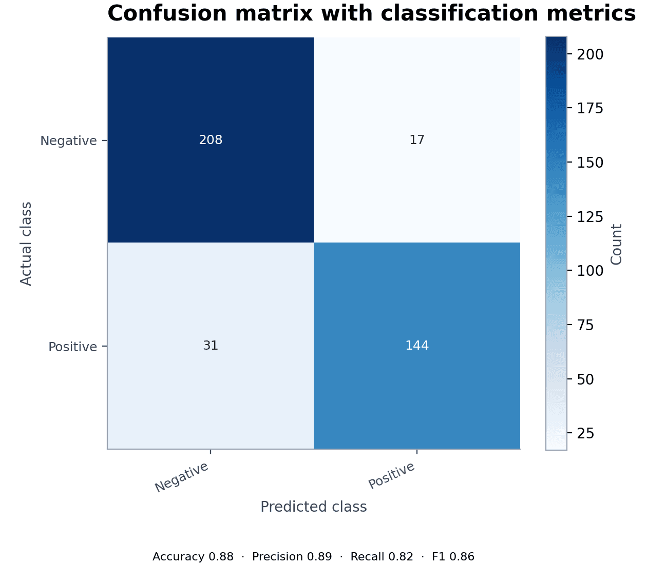 Confusion Matrix with Precision and Recall — Load the Confusion Matrix with Precision and Recall sample dataset in Confusion Matrix Generator, generate the figure, and customize it in SciVis.