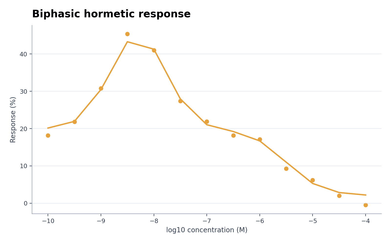 Biphasische Hormesisreaktion — Laden Sie den Beispieldatensatz „Biphasische Hormesisreaktion“ in Dosis-Wirkungs-Kurven-Generator, erzeugen Sie die Grafik und passen Sie sie in SciVis an.