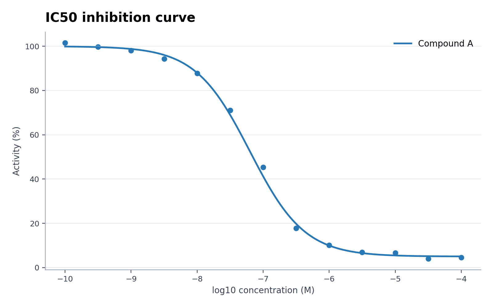 IC50-Hemmkurve — Laden Sie den Beispieldatensatz „IC50-Hemmkurve“ in Dosis-Wirkungs-Kurven-Generator, erzeugen Sie die Grafik und passen Sie sie in SciVis an.