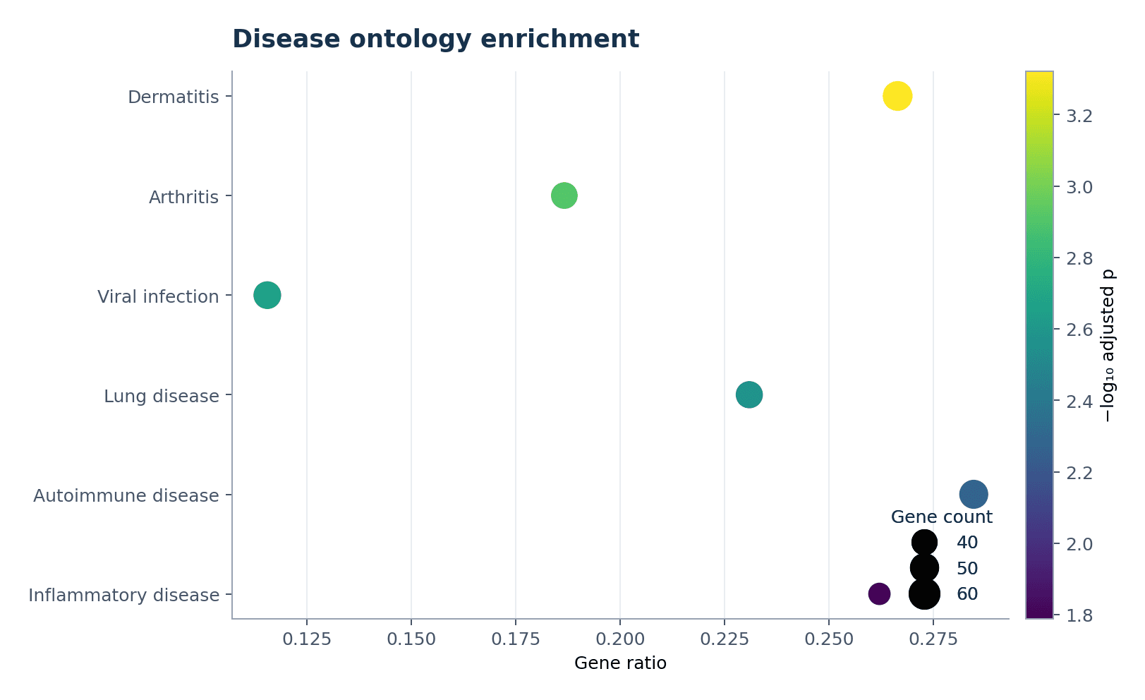 Enriquecimiento de ontología de enfermedades — Carga el conjunto «Enriquecimiento de ontología de enfermedades» en Generador de gráficos de enriquecimiento, genera la figura y personalízala en SciVis.