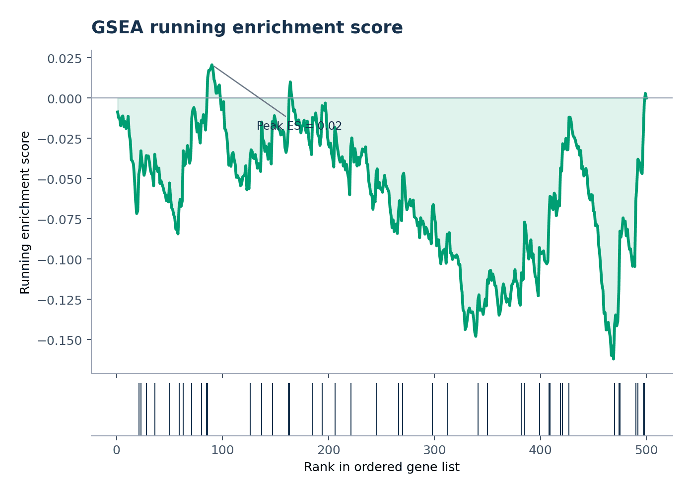 Puntuación acumulada de enriquecimiento GSEA — Carga el conjunto «Puntuación acumulada de enriquecimiento GSEA» en Generador de gráficos de enriquecimiento, genera la figura y personalízala en SciVis.