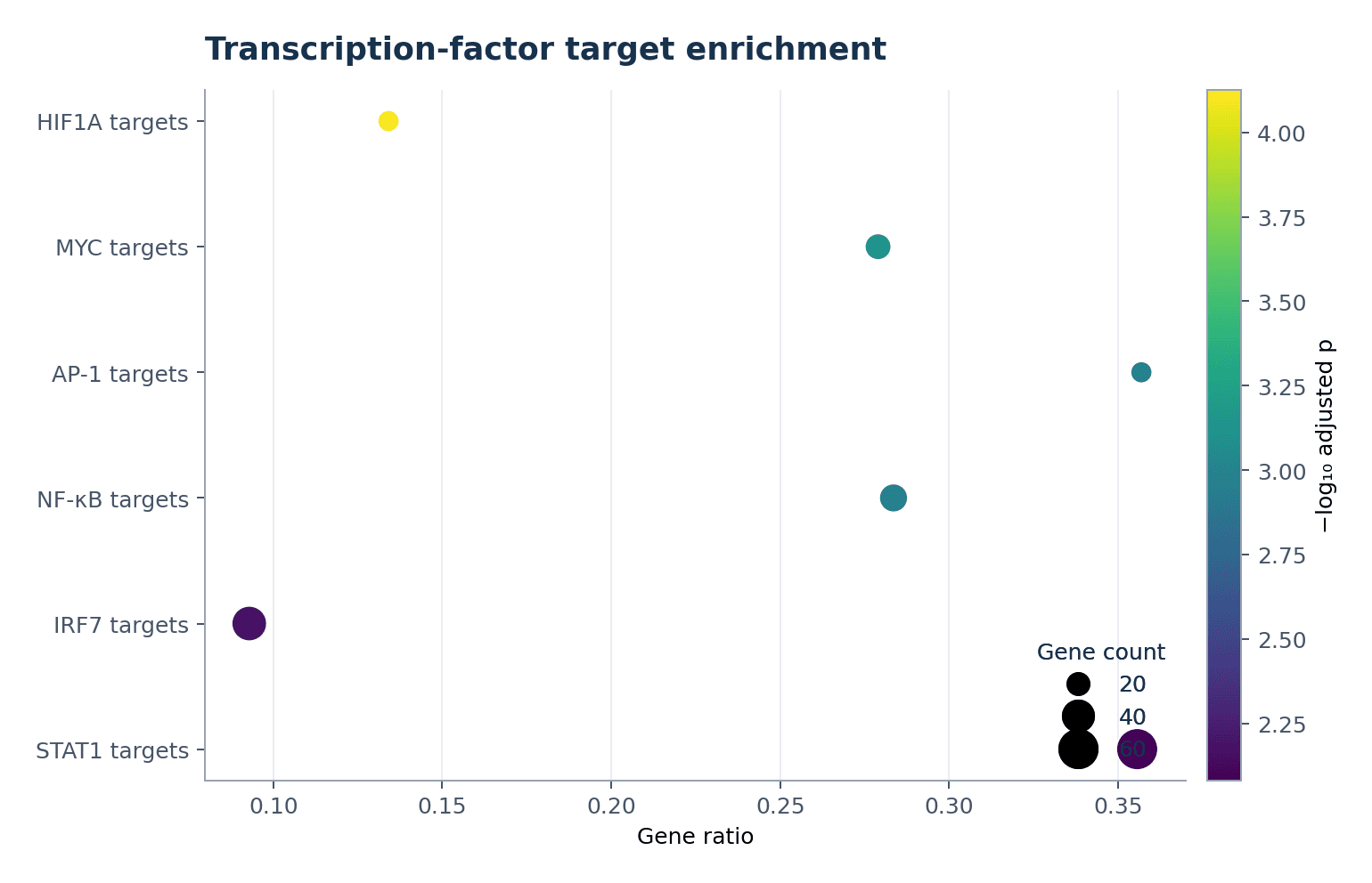 Enriquecimiento de dianas de factores de transcripción — Carga el conjunto «Enriquecimiento de dianas de factores de transcripción» en Generador de gráficos de enriquecimiento, genera la figura y personalízala en SciVis.
