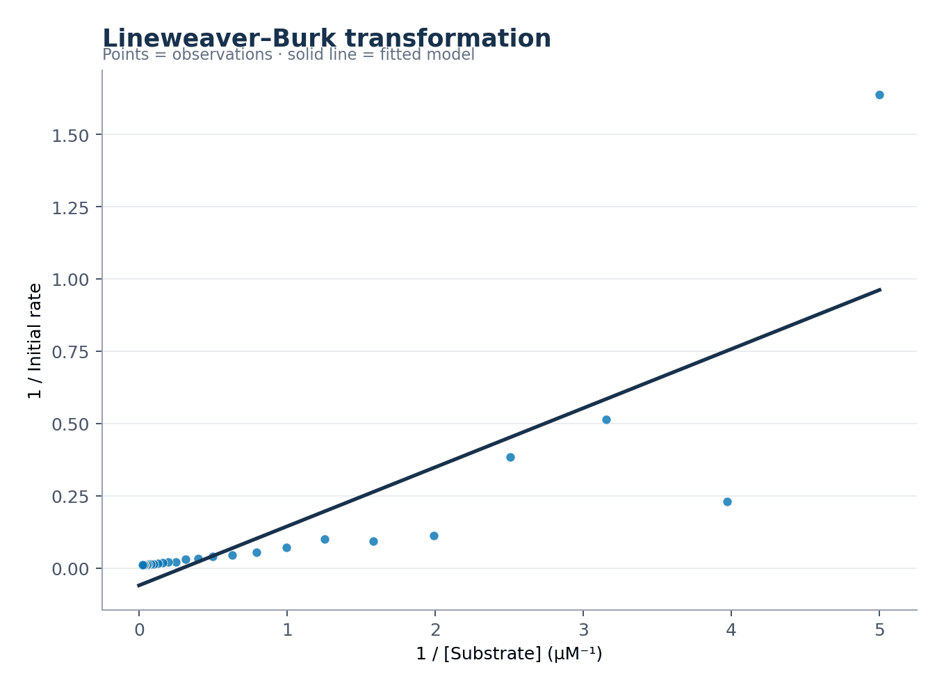 Linealización de Lineweaver–Burk — Carga el conjunto «Linealización de Lineweaver–Burk» en Generador de cinética enzimática, genera la figura y personalízala en SciVis.