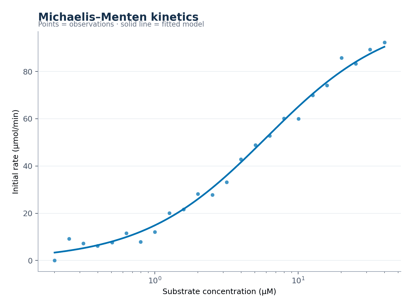 Cinética de Michaelis–Menten — Carga el conjunto «Cinética de Michaelis–Menten» en Generador de cinética enzimática, genera la figura y personalízala en SciVis.