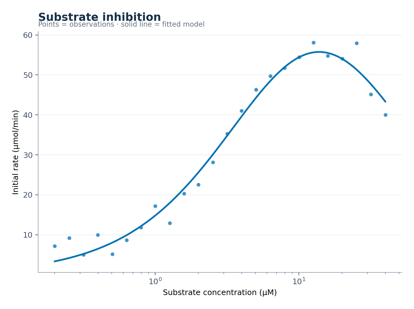 Inhibición por sustrato — Carga el conjunto «Inhibición por sustrato» en Generador de cinética enzimática, genera la figura y personalízala en SciVis.