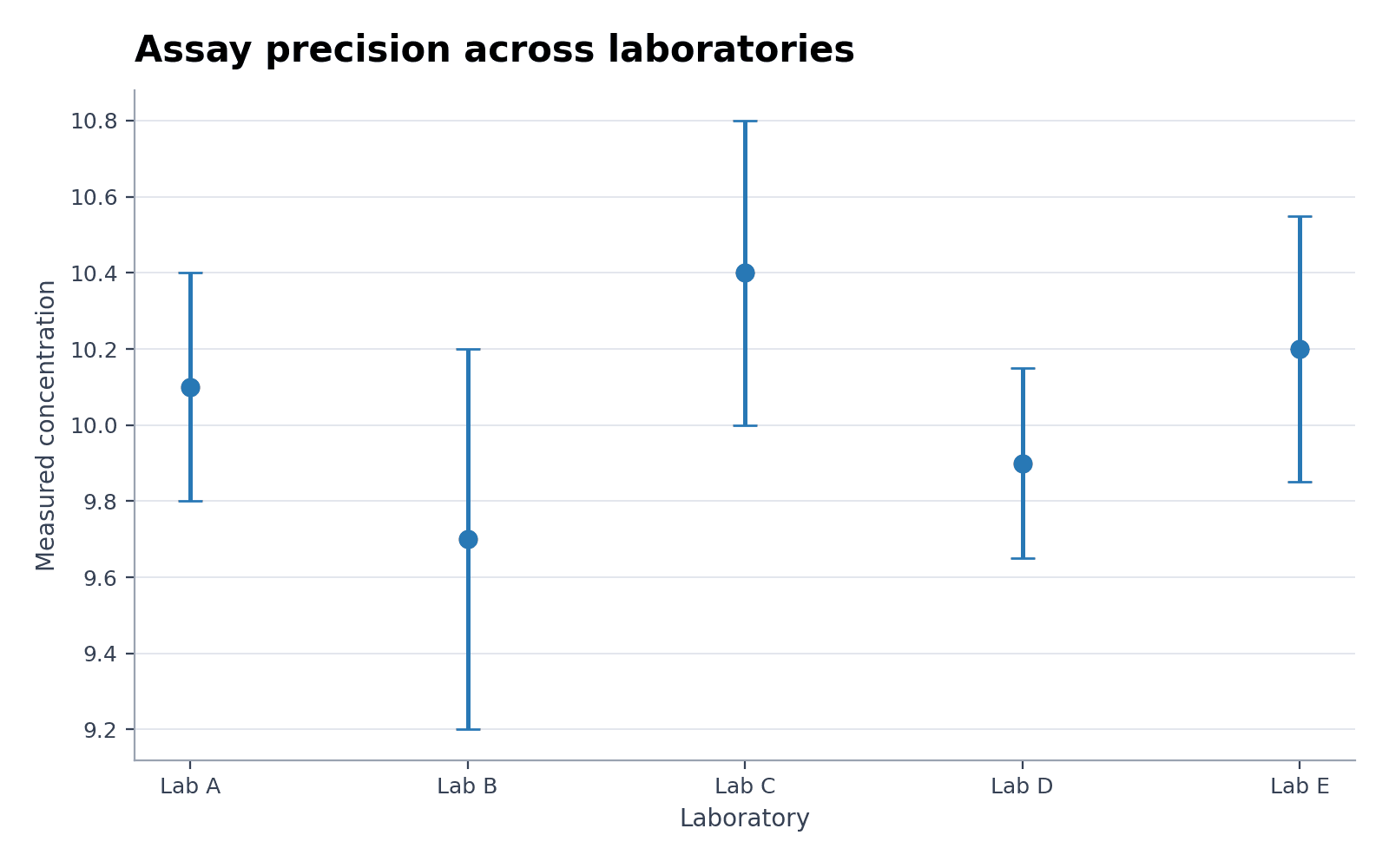 Inter-laboratory assay precision — Load the Inter-laboratory assay precision sample dataset in Error Bar Plot Generator, generate the figure, and customize it in SciVis.