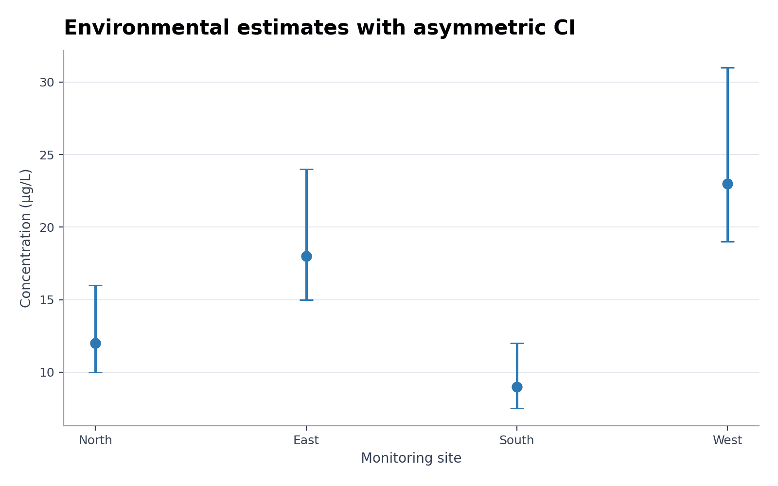 Asymmetric environmental uncertainty — Load the Asymmetric environmental uncertainty sample dataset in Error Bar Plot Generator, generate the figure, and customize it in SciVis.