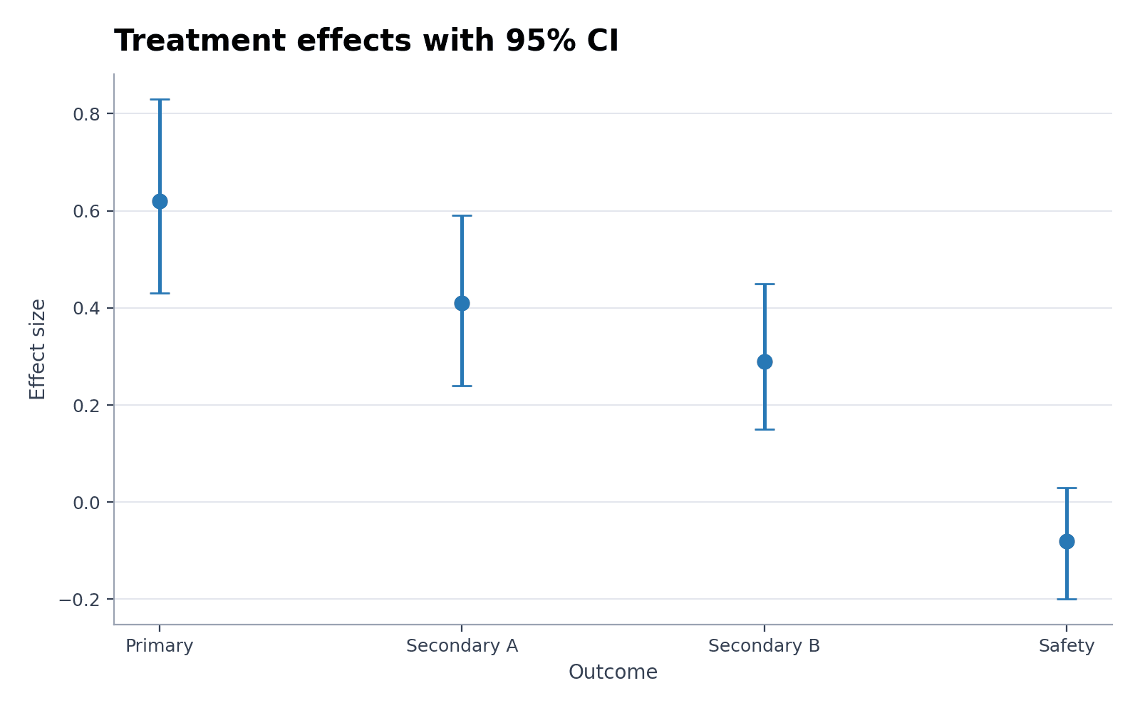 Effect sizes with 95% confidence intervals — Load the Effect sizes with 95% confidence intervals sample dataset in Error Bar Plot Generator, generate the figure, and customize it in SciVis.