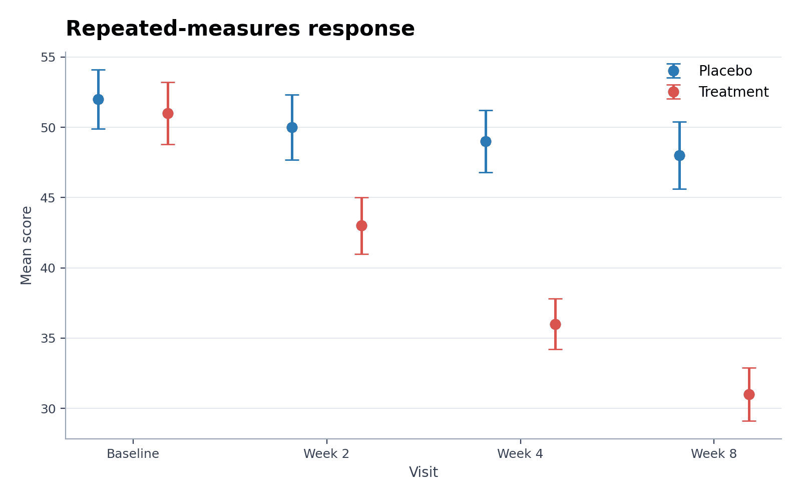Repeated-measures clinical scores — Load the Repeated-measures clinical scores sample dataset in Error Bar Plot Generator, generate the figure, and customize it in SciVis.