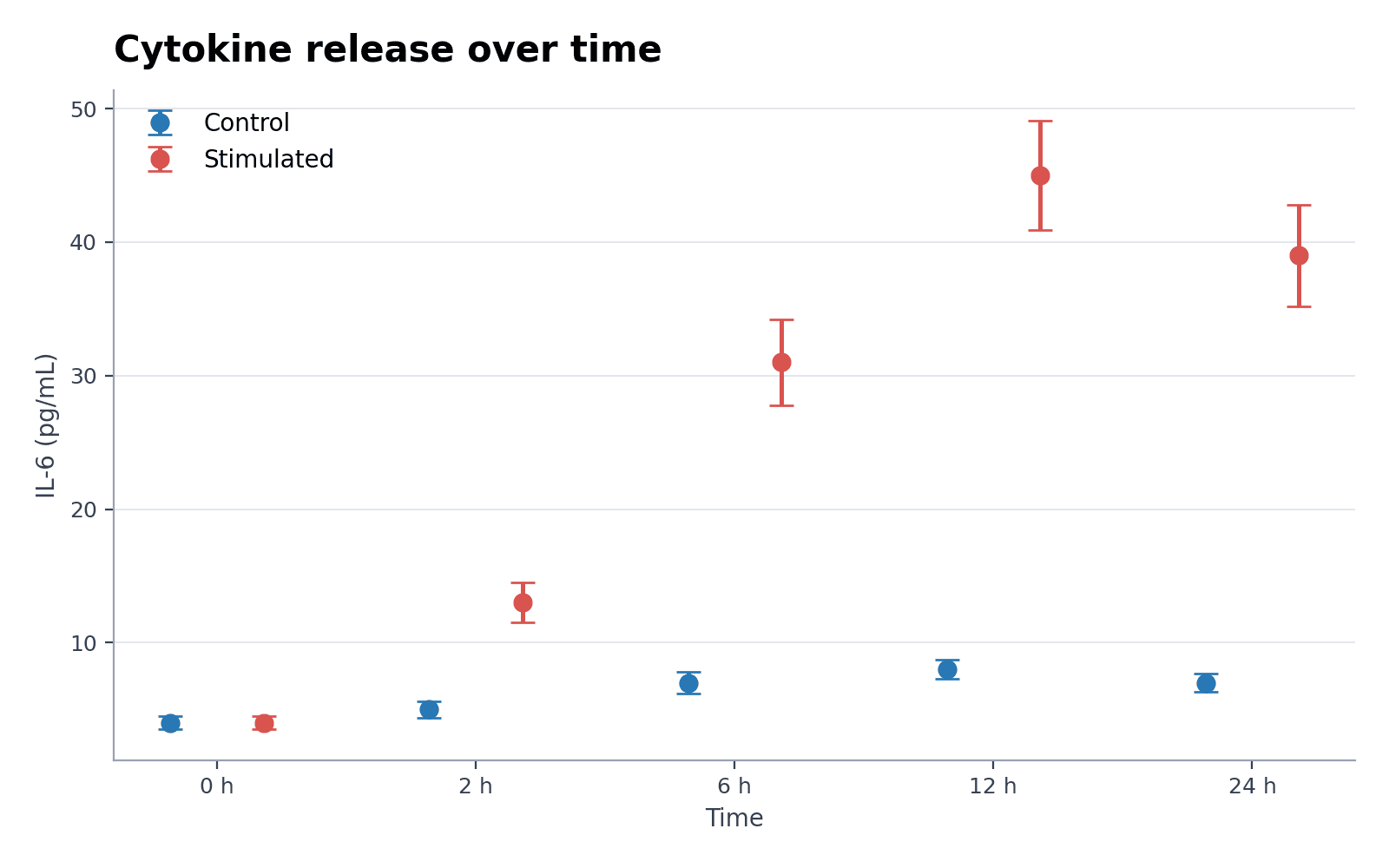 Cytokine time course mean ± SEM — Load the Cytokine time course mean ± SEM sample dataset in Error Bar Plot Generator, generate the figure, and customize it in SciVis.