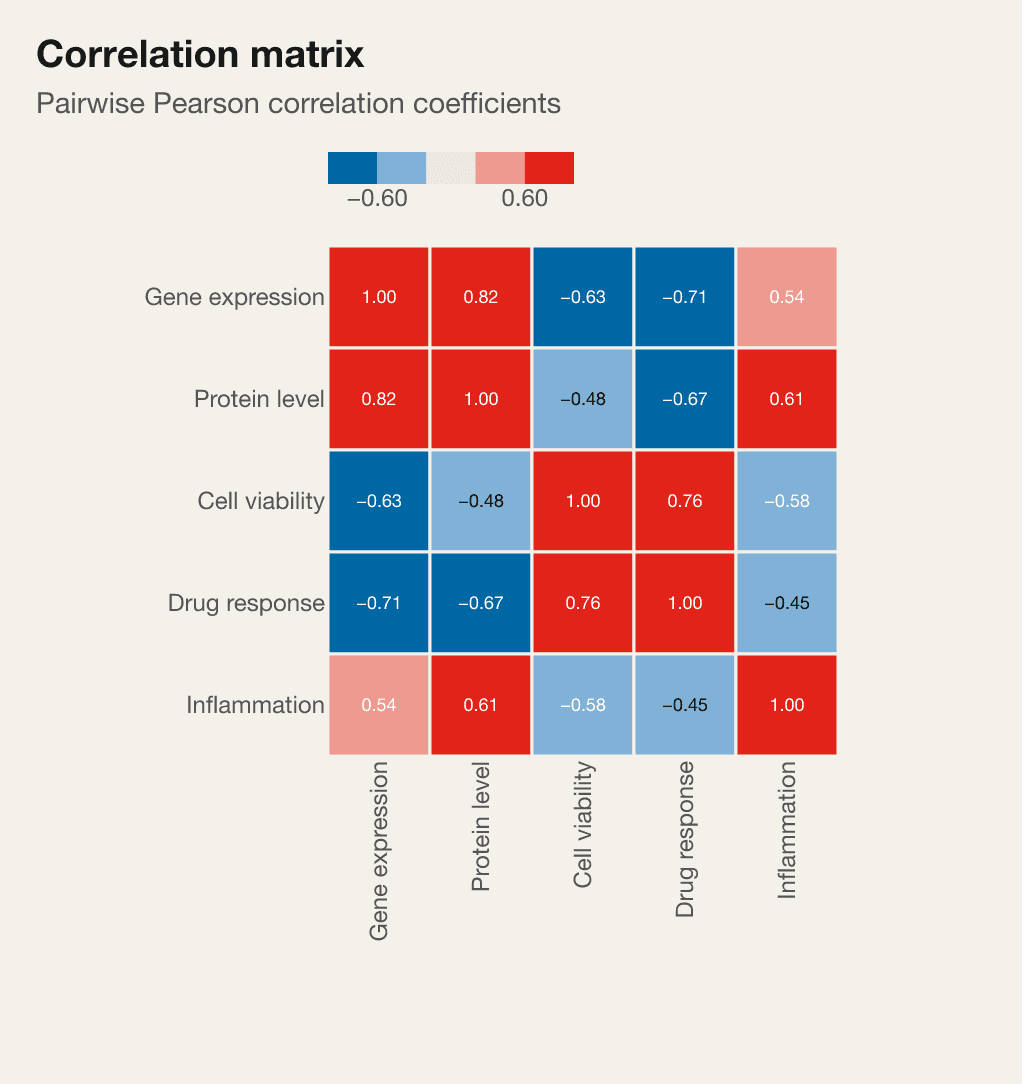 Matrice di correlazione — Correlazioni di Pearson a coppie disposte in una matrice simmetrica con scala centrata sullo zero.
