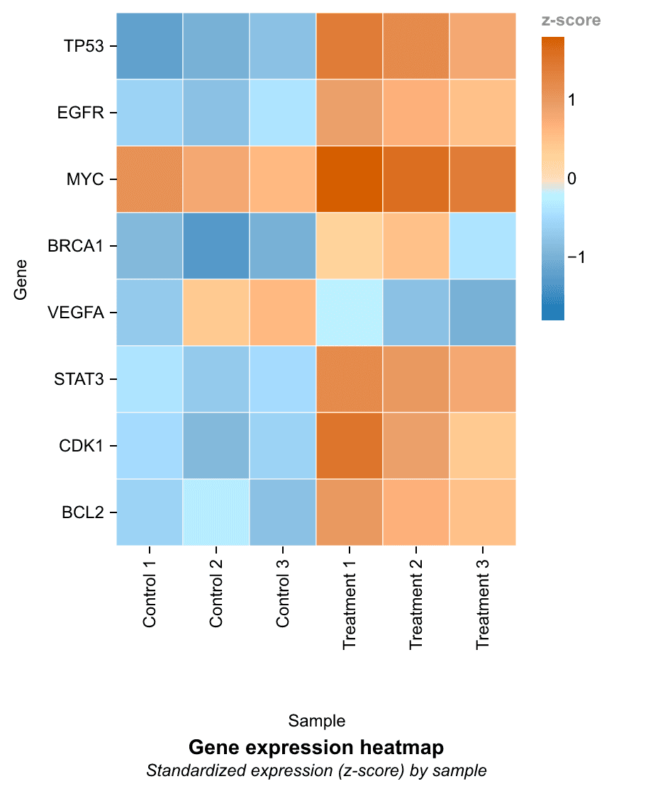 Heatmap di espressione genica — Valori di espressione standardizzati tra campioni di controllo e trattamento con scala divergente di z-score centrata sullo zero.