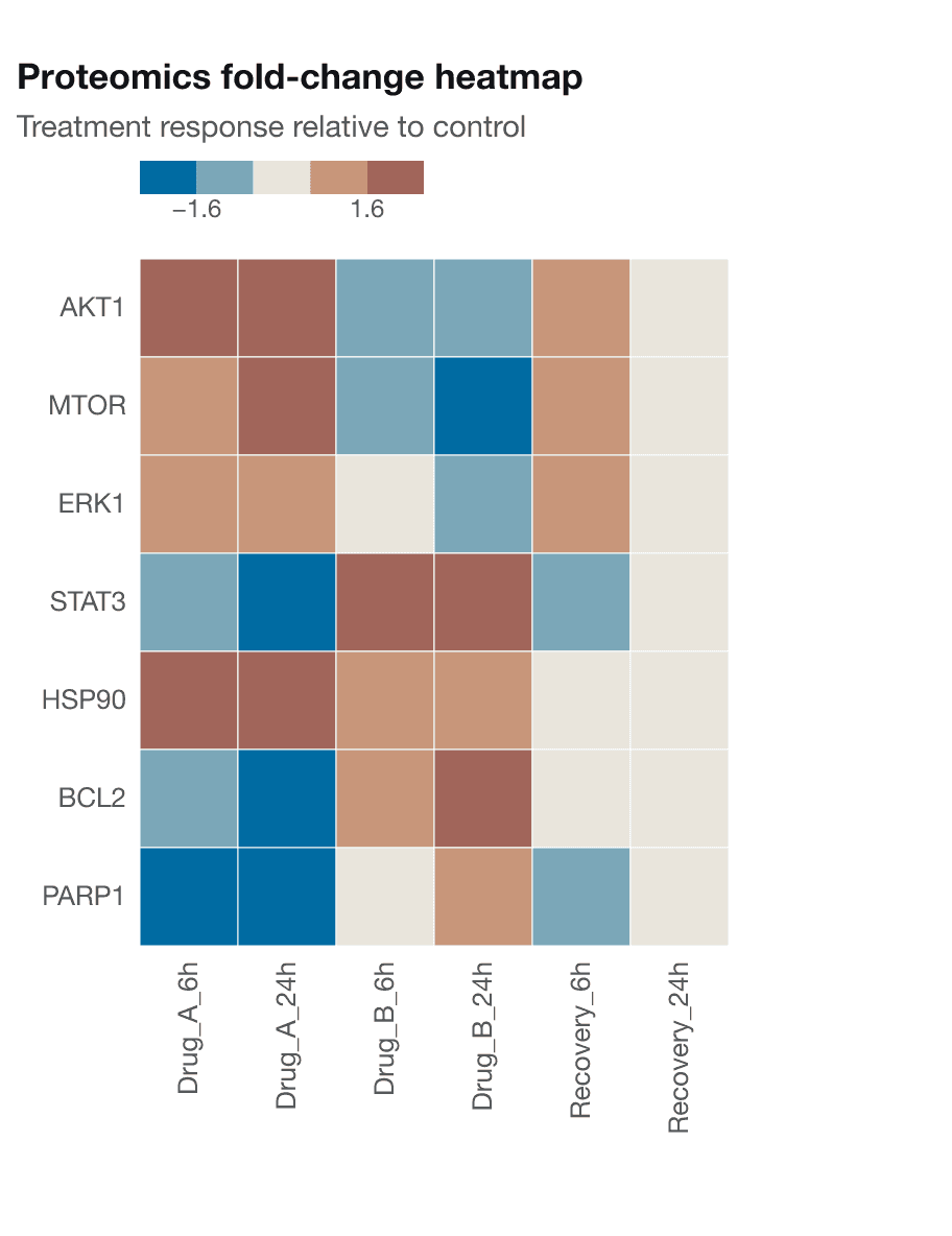 Heatmap delle variazioni proteomiche — Uno stile editoriale divergente blu-arancio per confrontare la risposta proteica tra condizioni sperimentali.