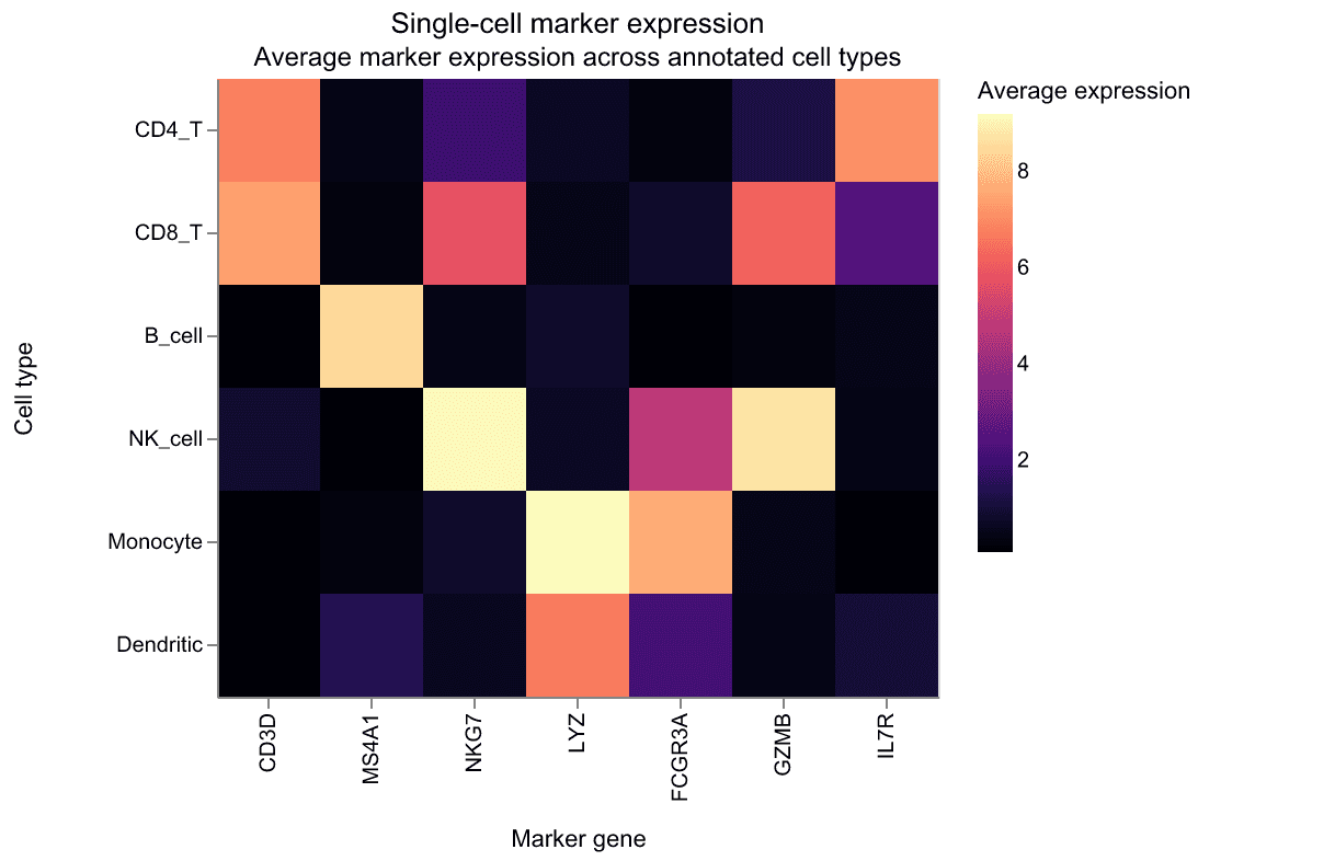 Heatmap dei marcatori single-cell — Una matrice densa marcatore–tipo cellulare con scala Magma ad alto contrasto per l’intensità di espressione.