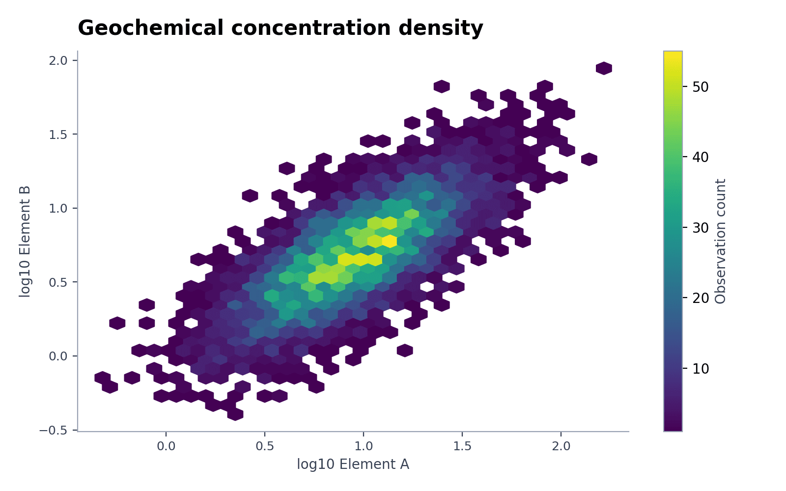 Hexbin geoquímico de alta densidad — Carga el conjunto «Hexbin geoquímico de alta densidad» en Generador de gráficos hexbin, genera la figura y personalízala en SciVis.