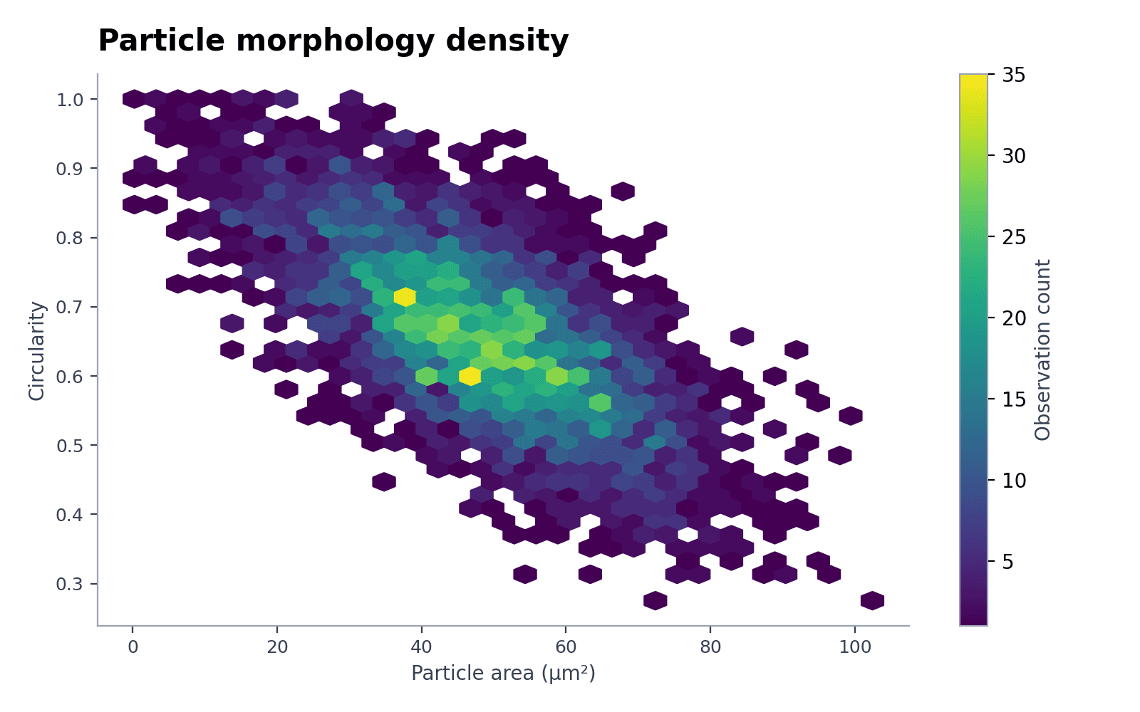 Hexbin de morfología de partículas — Carga el conjunto «Hexbin de morfología de partículas» en Generador de gráficos hexbin, genera la figura y personalízala en SciVis.