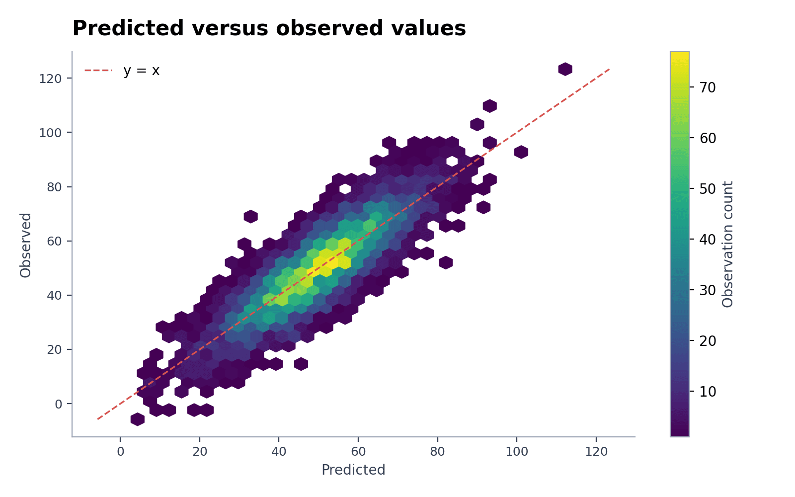 Hexbin de valores predichos y observados — Carga el conjunto «Hexbin de valores predichos y observados» en Generador de gráficos hexbin, genera la figura y personalízala en SciVis.