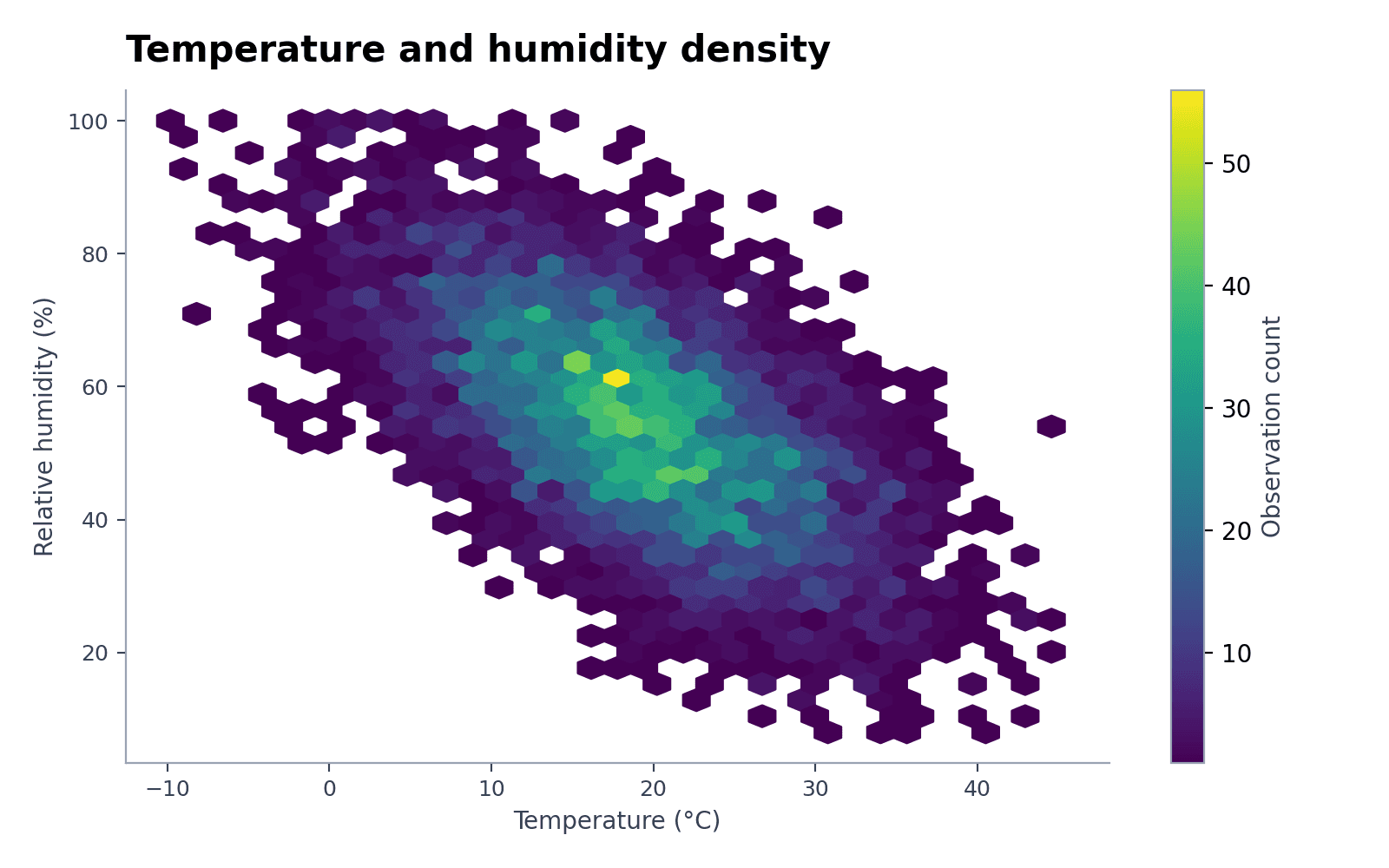 Densidad temperatura–humedad — Carga el conjunto «Densidad temperatura–humedad» en Generador de gráficos hexbin, genera la figura y personalízala en SciVis.