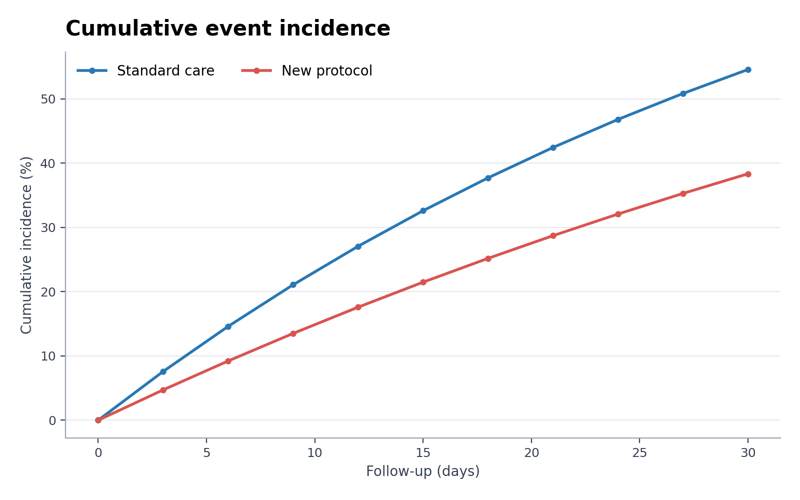 Incidenza cumulativa di eventi clinici — Carica il set «Incidenza cumulativa di eventi clinici» in Creatore di grafici a linee, genera la figura e personalizzala in SciVis.