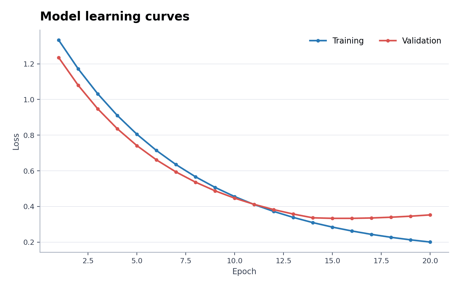 Curve di apprendimento e validazione — Carica il set «Curve di apprendimento e validazione» in Creatore di grafici a linee, genera la figura e personalizzala in SciVis.