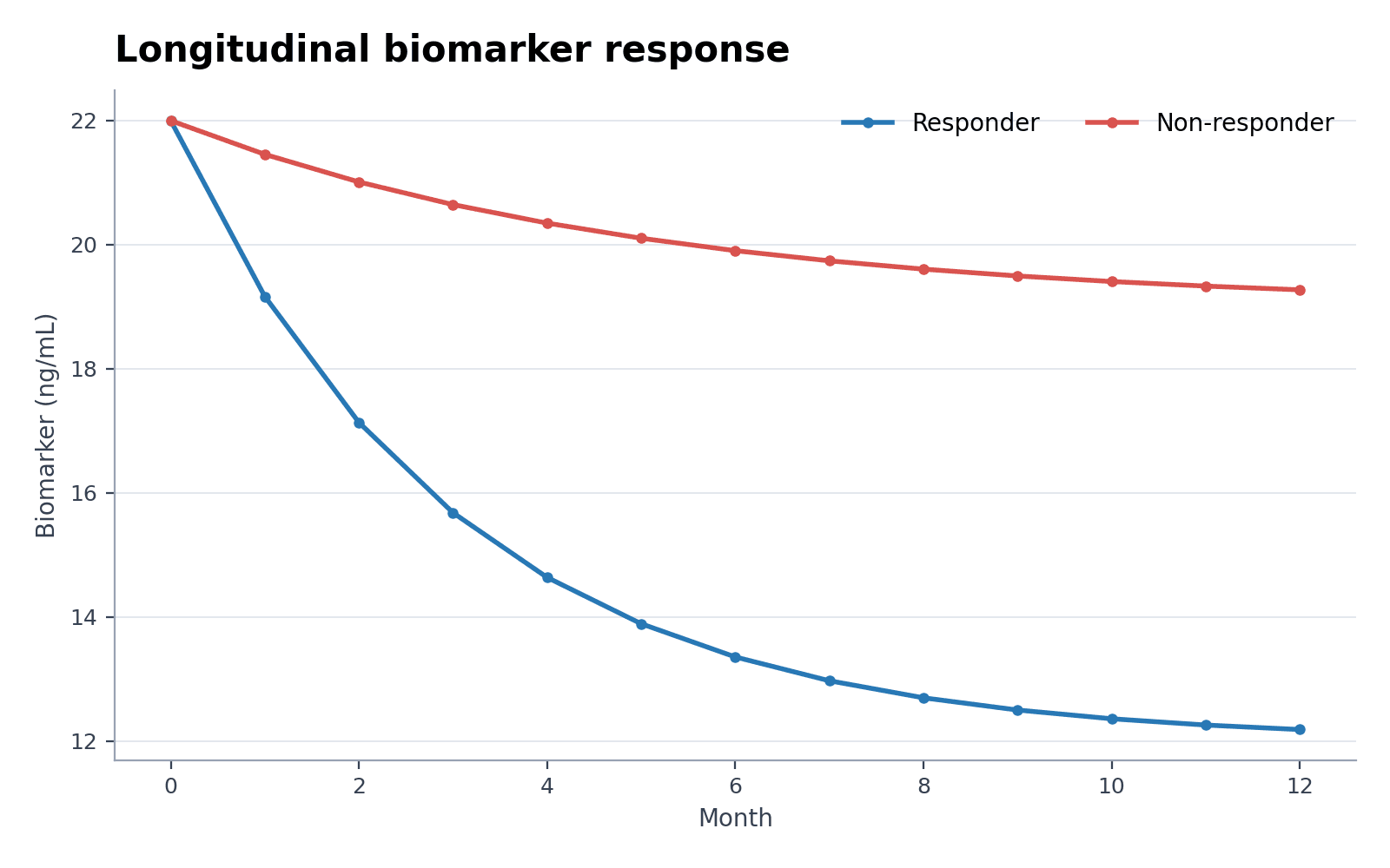 Coorti longitudinali di biomarcatori — Carica il set «Coorti longitudinali di biomarcatori» in Creatore di grafici a linee, genera la figura e personalizzala in SciVis.