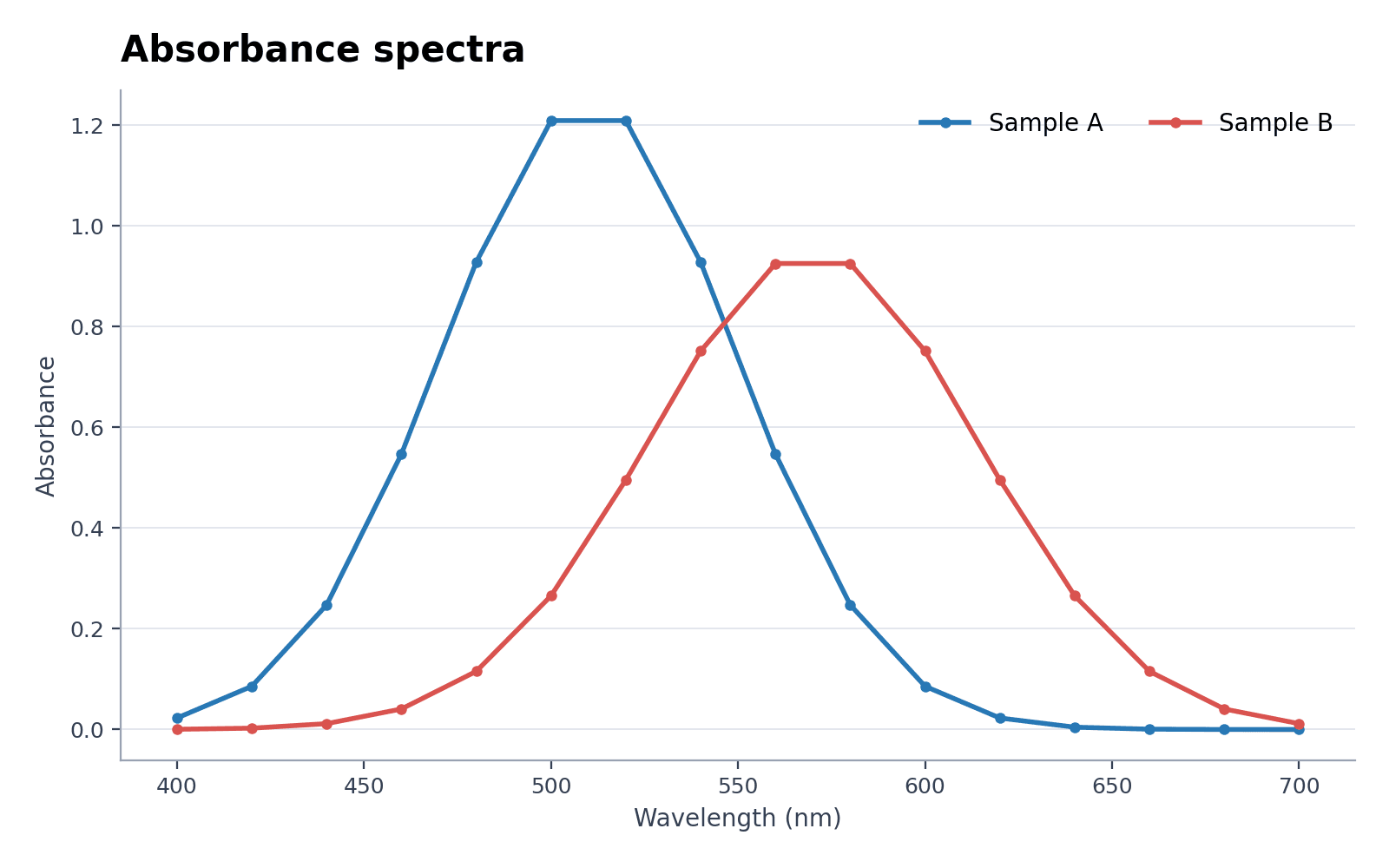 Profili spettrali di assorbanza — Carica il set «Profili spettrali di assorbanza» in Creatore di grafici a linee, genera la figura e personalizzala in SciVis.