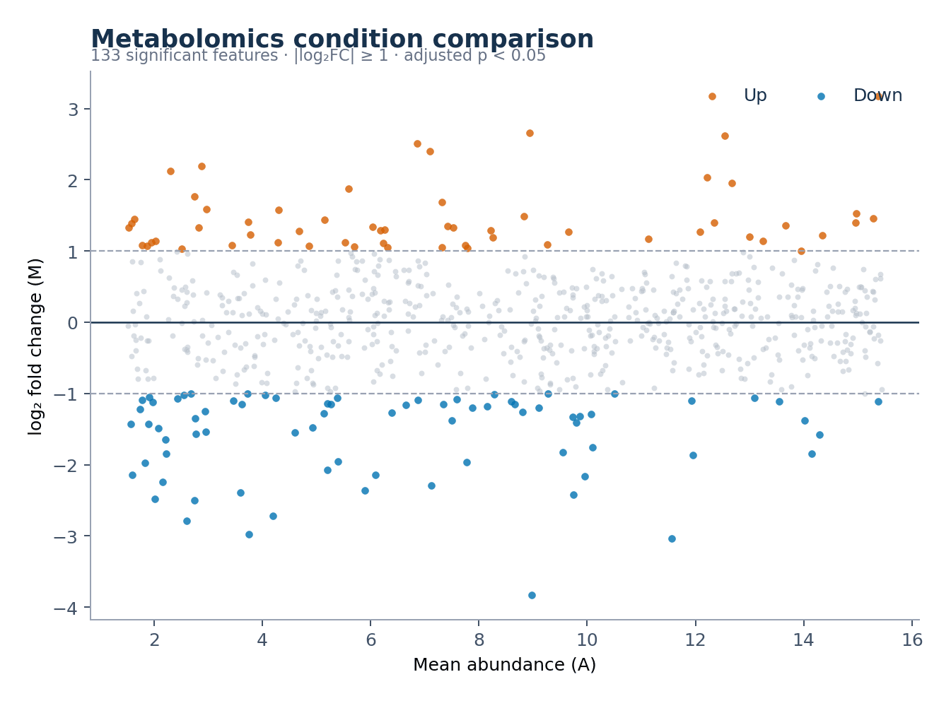 Comparación de condiciones metabolómicas — Carga el conjunto «Comparación de condiciones metabolómicas» en Generador de gráficos MA, genera la figura y personalízala en SciVis.