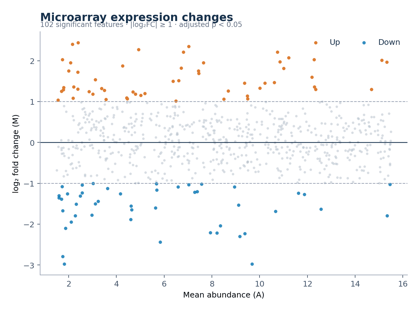 Expresión diferencial en microarrays — Carga el conjunto «Expresión diferencial en microarrays» en Generador de gráficos MA, genera la figura y personalízala en SciVis.