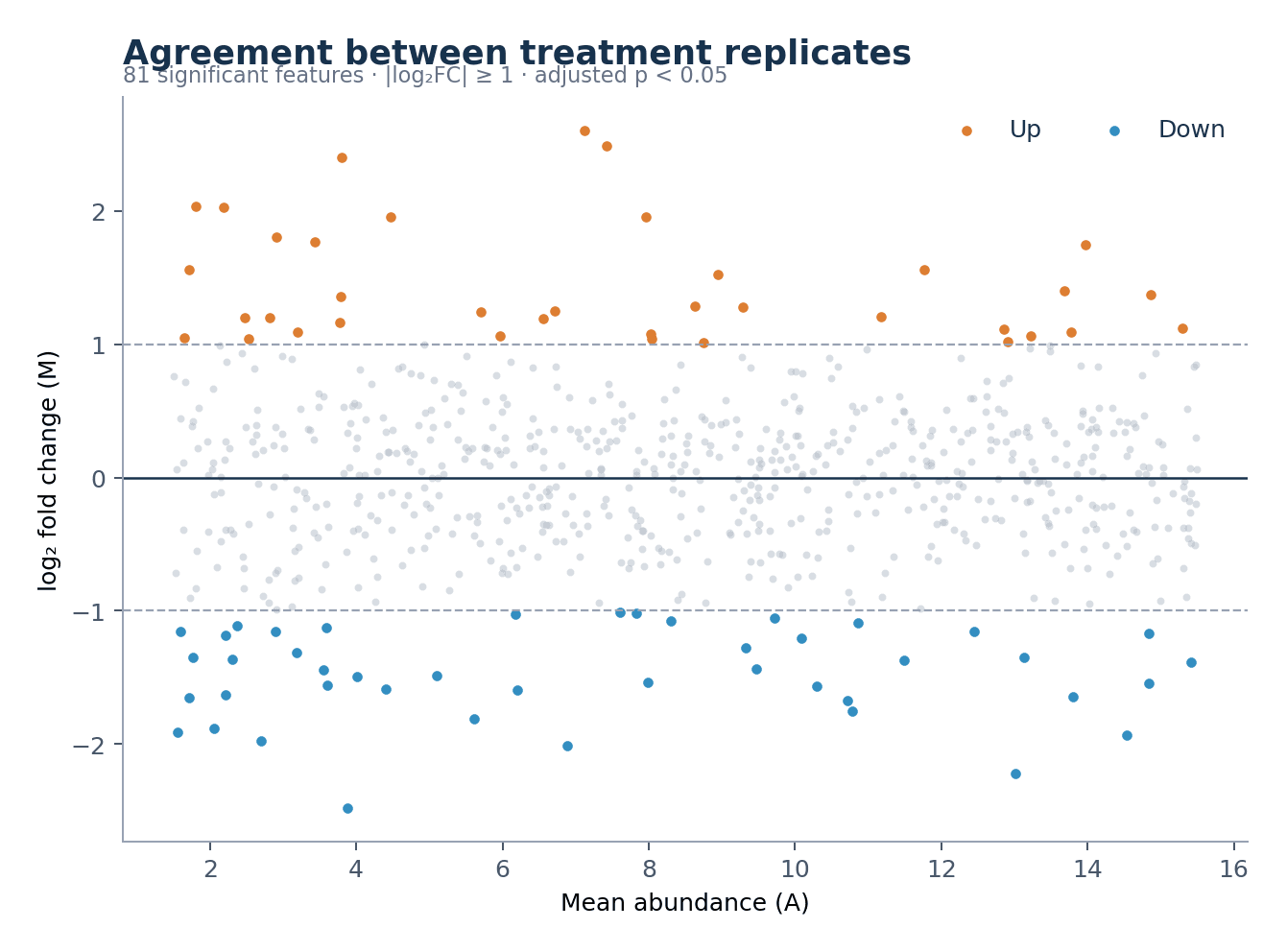 Concordancia de réplicas de tratamiento — Carga el conjunto «Concordancia de réplicas de tratamiento» en Generador de gráficos MA, genera la figura y personalízala en SciVis.