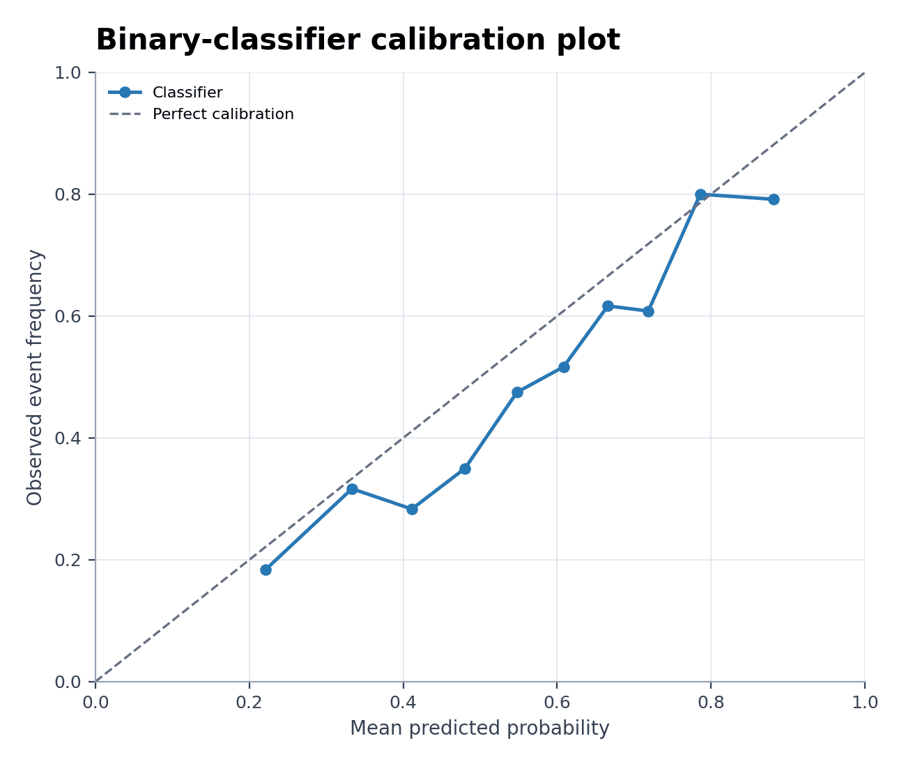 Calibration Plot for a Binary Classifier — Load the Calibration Plot for a Binary Classifier sample dataset in Model Calibration Plot Generator, generate the figure, and customize it in SciVis.