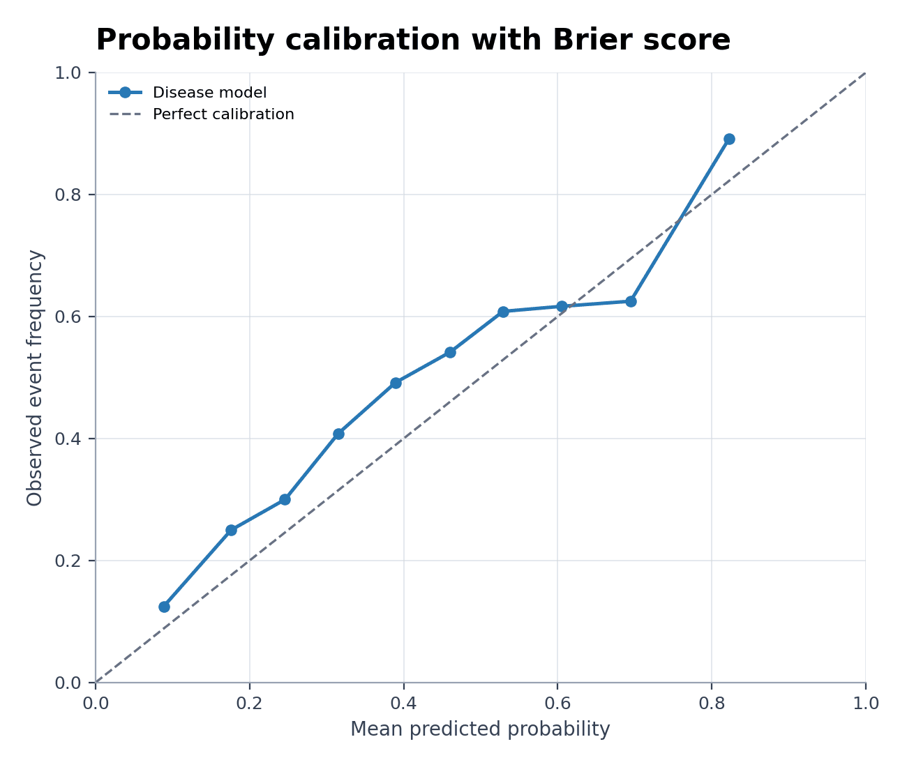Probability Calibration Curve with Brier Score — Load the Probability Calibration Curve with Brier Score sample dataset in Model Calibration Plot Generator, generate the figure, and customize it in SciVis.