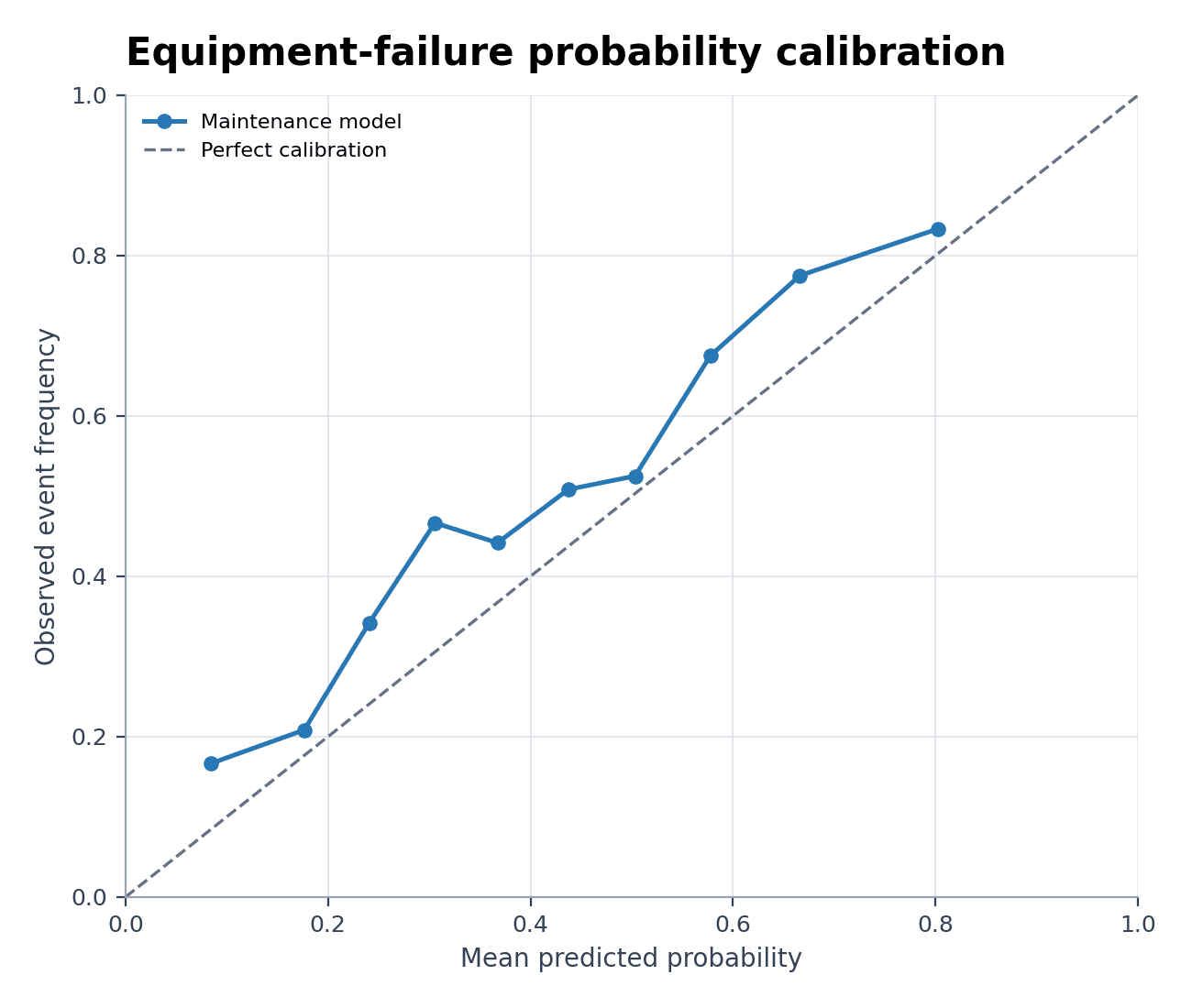 Equipment-Failure Probability Calibration — Load the Equipment-Failure Probability Calibration sample dataset in Model Calibration Plot Generator, generate the figure, and customize it in SciVis.