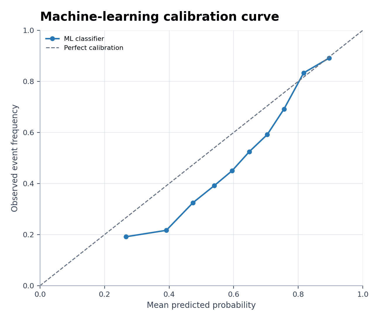 Machine-Learning Calibration Curve — Load the Machine-Learning Calibration Curve sample dataset in Model Calibration Plot Generator, generate the figure, and customize it in SciVis.