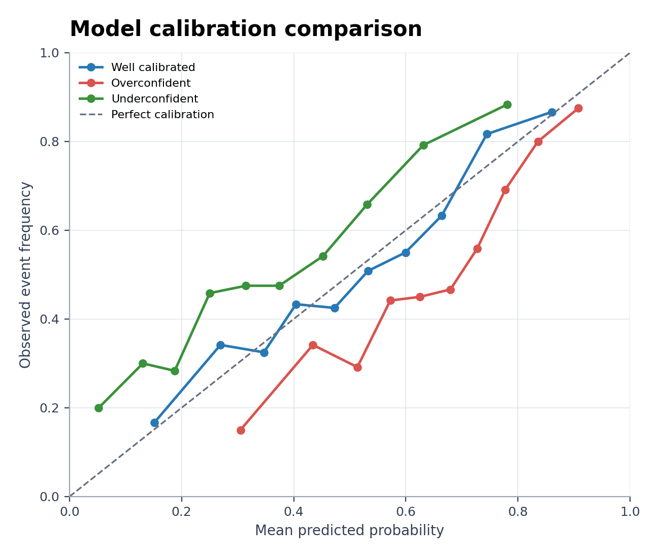Model Calibration Plot Comparison — Load the Model Calibration Plot Comparison sample dataset in Model Calibration Plot Generator, generate the figure, and customize it in SciVis.
