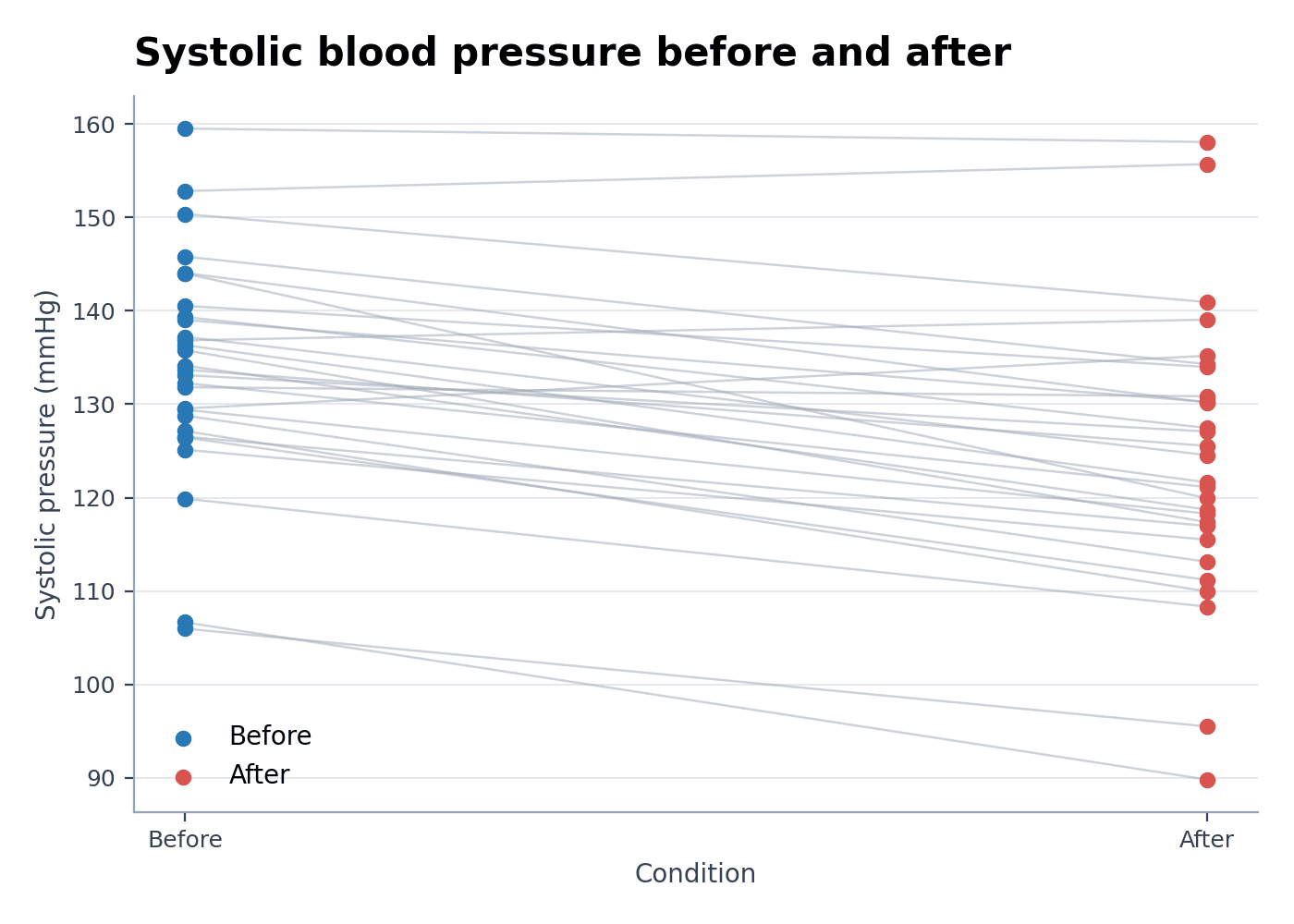 Before-and-After Paired Dot Plot — Load the Before-and-After Paired Dot Plot sample dataset in Paired Dot Plot Maker, generate the figure, and customize it in SciVis.